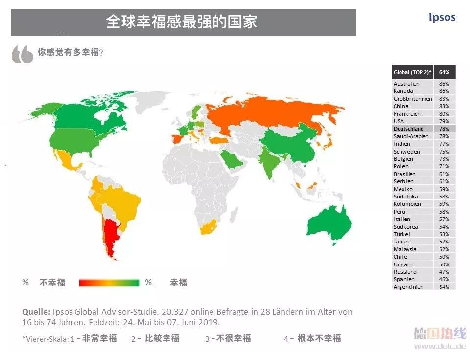 全球幸福感排名:中国第四,德国第七
