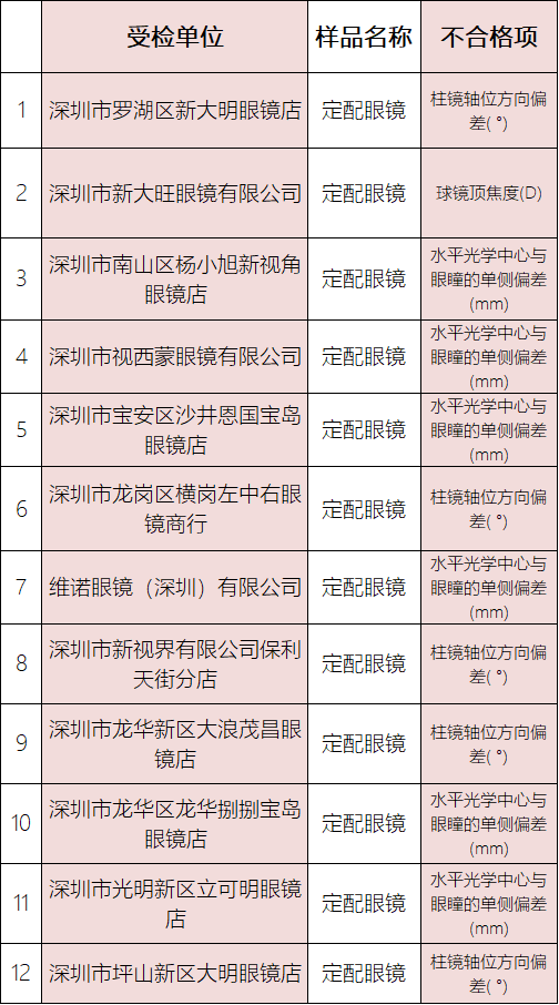 原创深圳这些眼镜店上了质量黑榜名单全都在这里