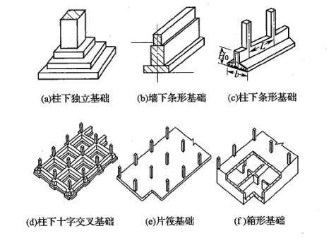 (2)按构造的方式可分为带形基础,独立基础,筏板(满堂)基础,箱形基础和