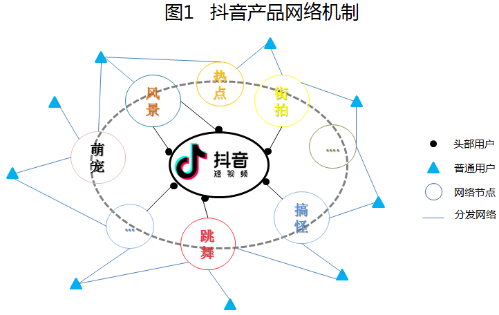 而快手所形成的"社群式商业模式,是由一种单层级的去中心化网络(图2)