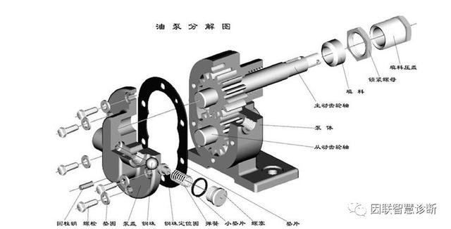 【经验总结】齿轮油泵常见故障排查