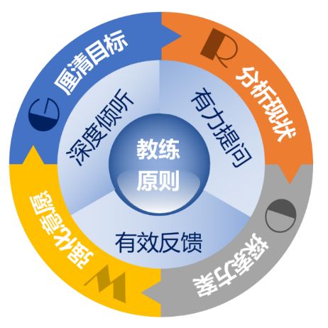 这个模型我们称之为"绩能教练64方向之轮",既是本书的内容结构,也是