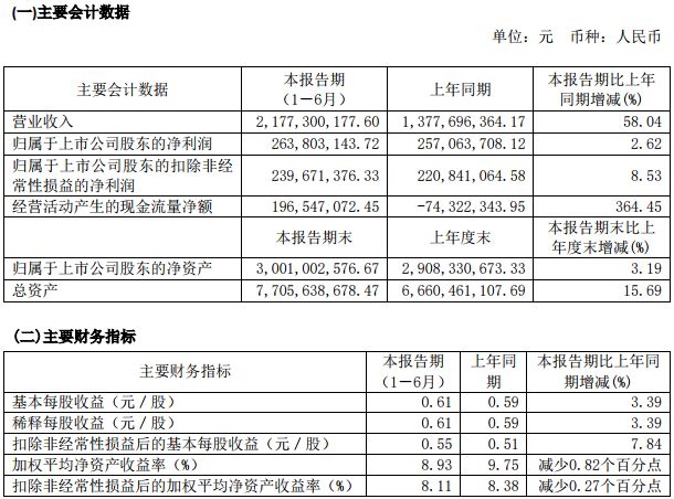 公司业绩│璞泰来上半年涂覆隔膜出货23947万㎡负极材料出货20963吨