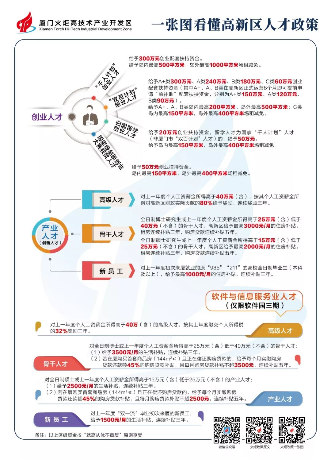 一张图看懂高新区人才政策
