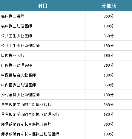 2019年執業醫師筆試考情分析 真題解析精華版