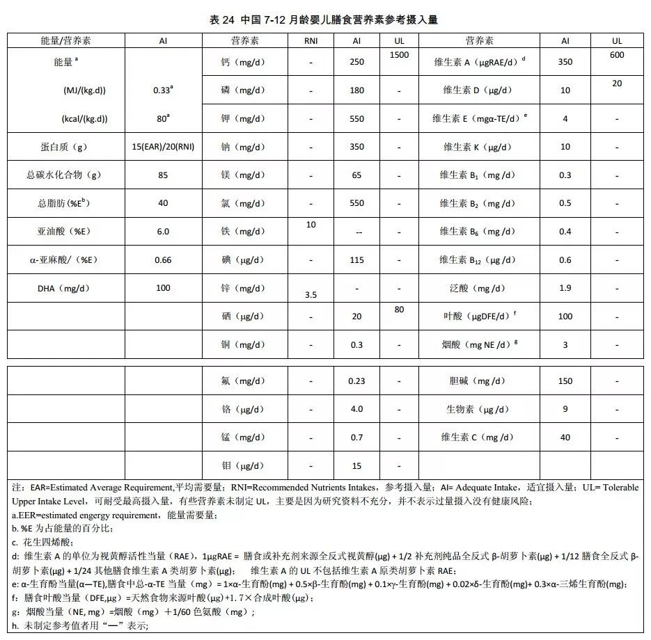 中国居民膳食营养素参考摄入量