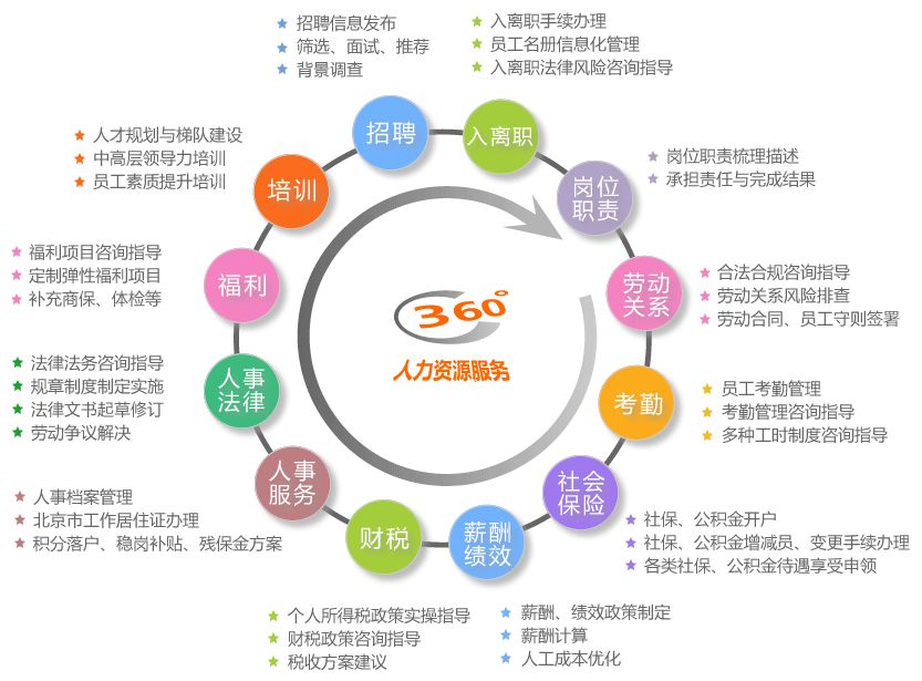 二,人力资源服务360°全覆盖4,帮助中小企业防范风险,专注于主营业务
