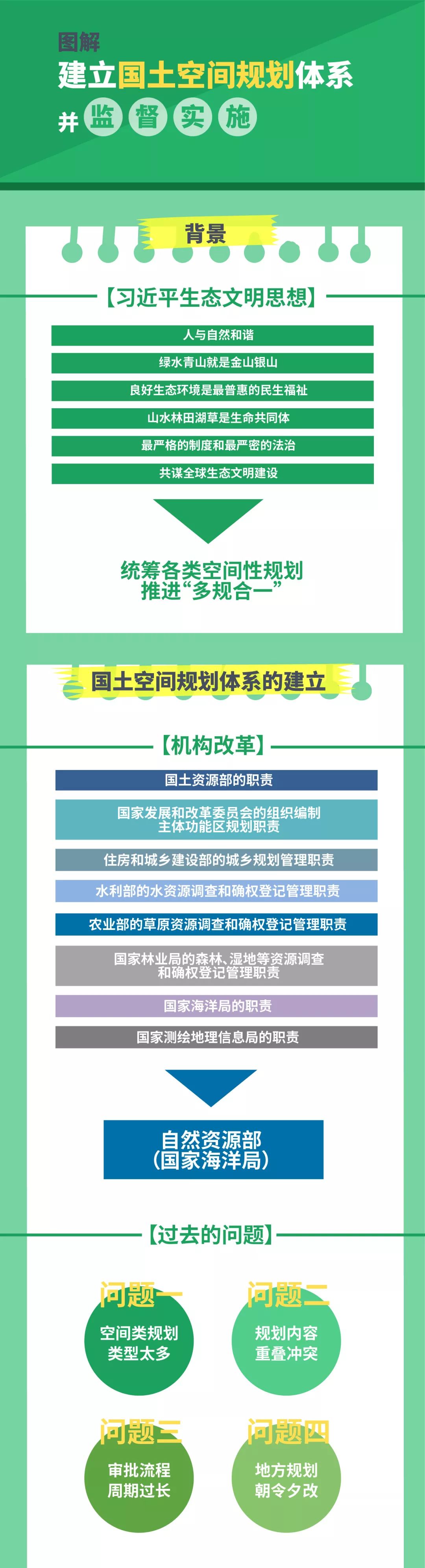 一张图解读建立国土空间规划体系并监督实施