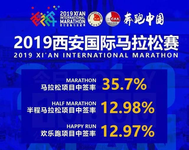 2019西安马拉松今日出签超12万人报名中签率1968