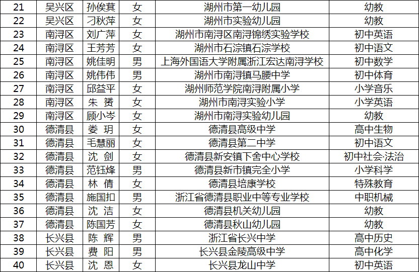 推荐,专家量化评分,市评审委员会评定,拟确认周洲等19位同志入选第