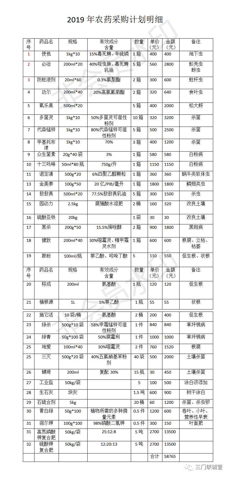 三门峡市黄河公园管理处2019年农药采购项目公告