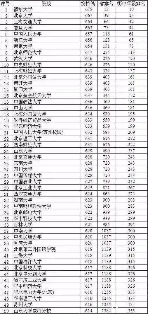 衡水中学公布最新成绩排名:你的成绩在衡水中学能排多少名?
