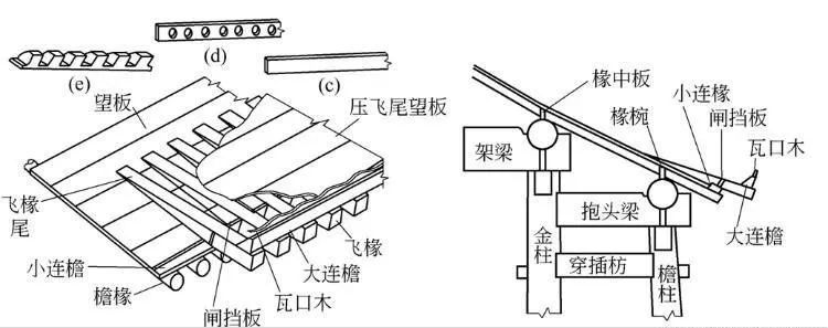 一篇文章看懂檐头檩枋构件