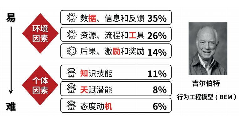 这个模型的含义是,影响个人工作绩效结果的因素有两大类,即环境因素和