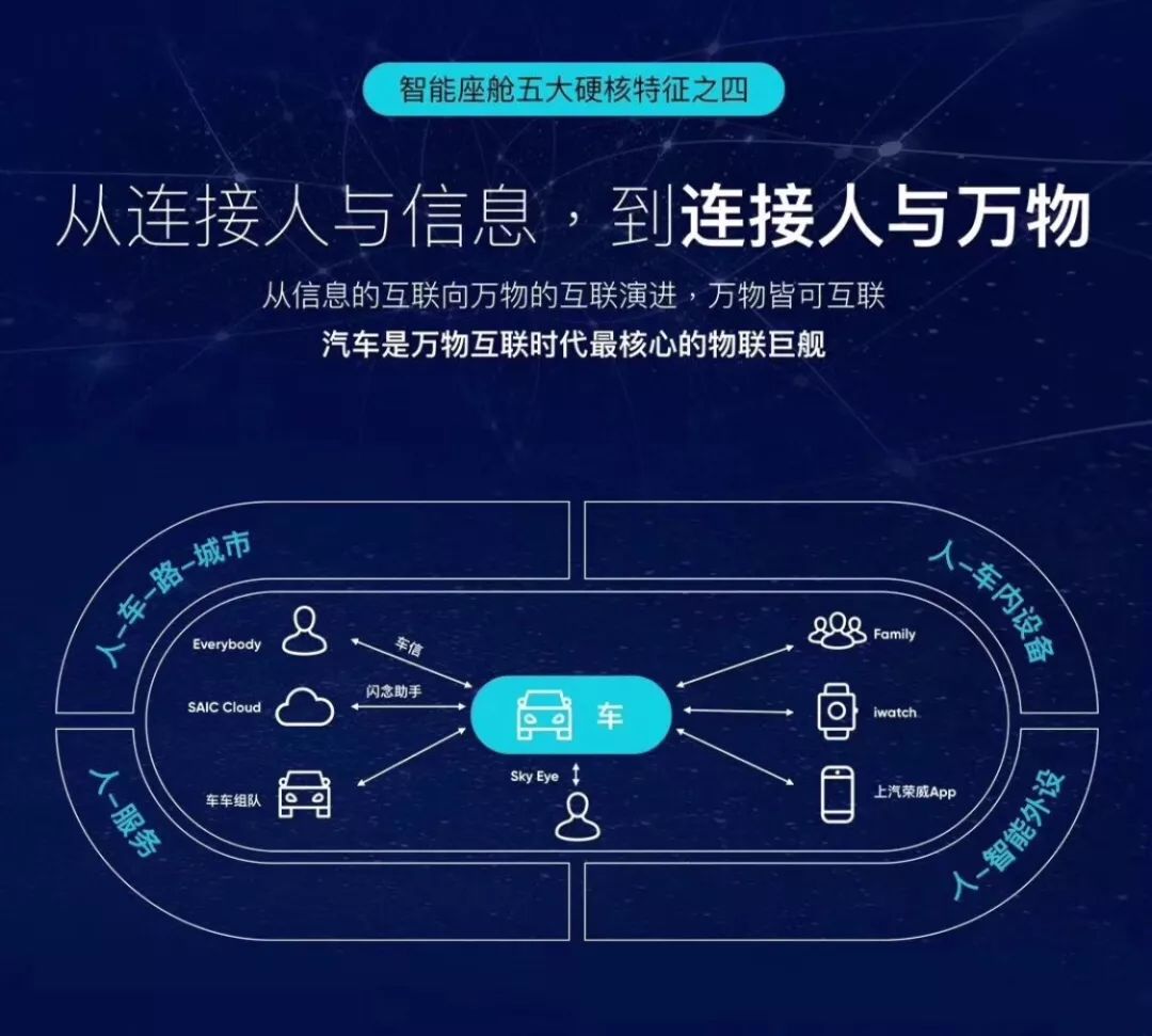 交通,服務以及車內外設備核心物聯鉅艦汽車將成為萬物互聯時代演進到