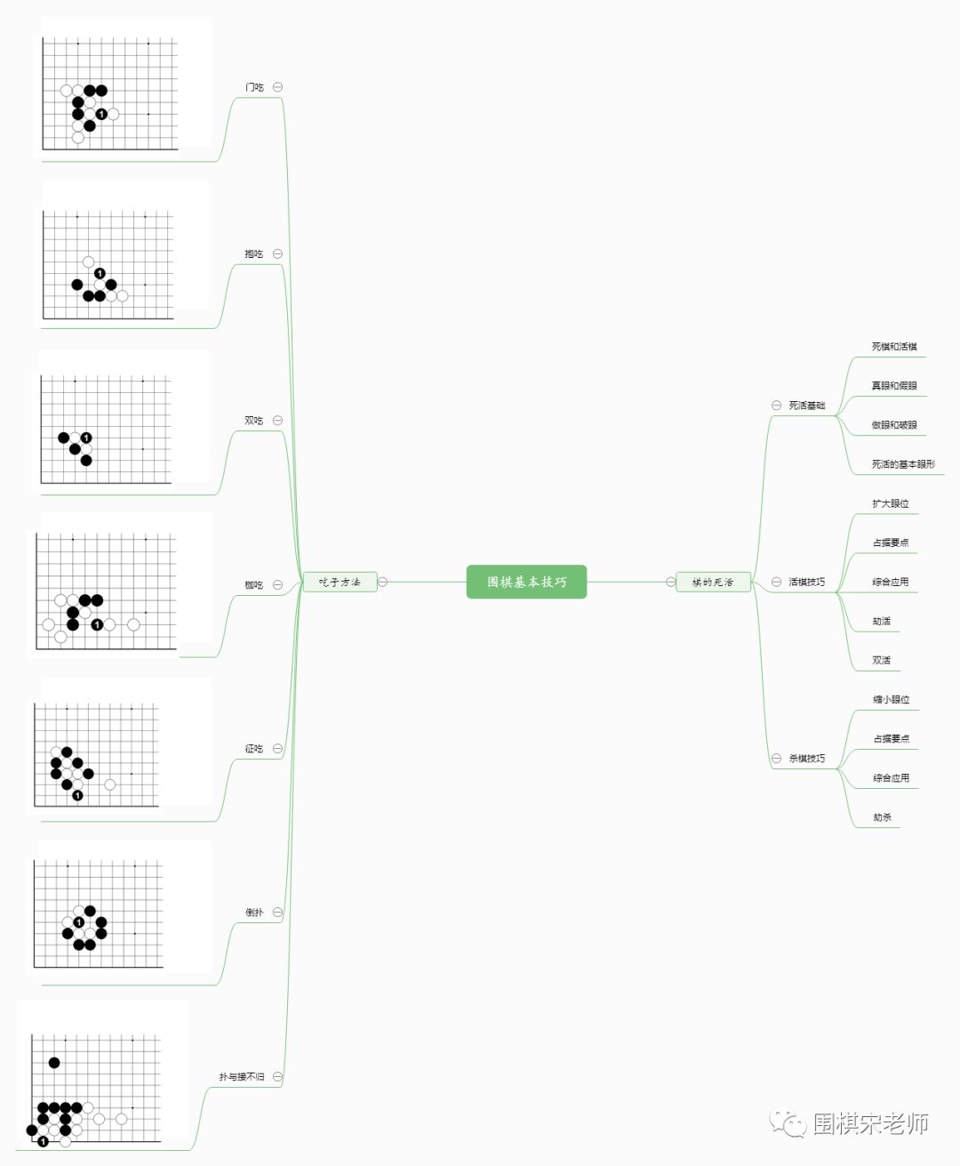 学围棋的捷径围棋思维导图