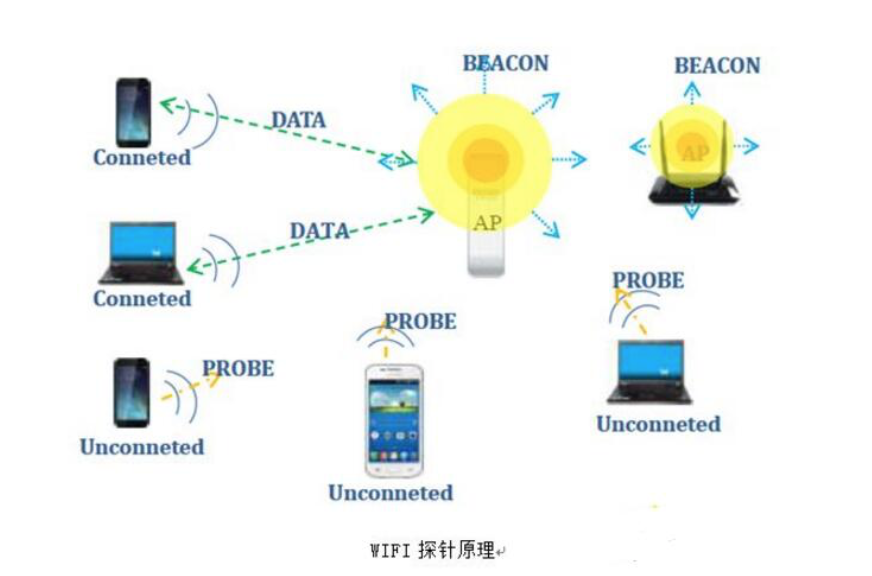 关于wifi探针的现实应用