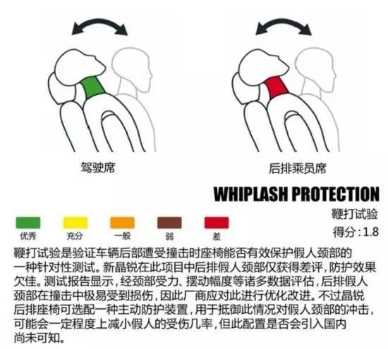 不过也有别的一种或许,后排的乘客在碰击造成的挥鞭效应时,现已晕厥