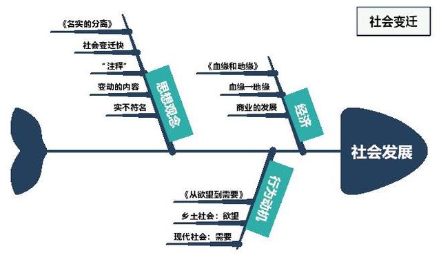 《无讼》《无为政治》《长老统治》《血缘和地缘》《名实的分离》《从