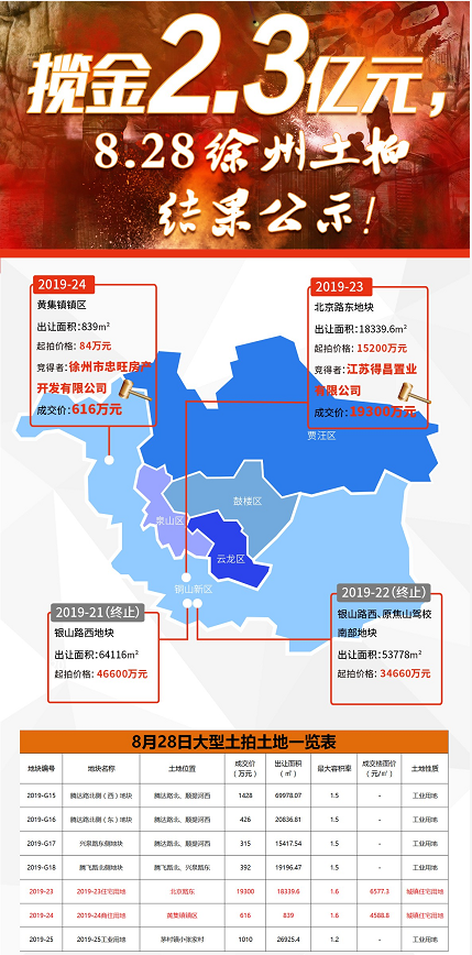 昨日銅山區土拍落幕最高溢價率633徐州地價又漲了