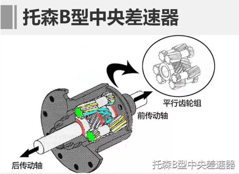 1997年,第五代:优化的扭矩感应式a型中央差速器,与esp配合更加紧密