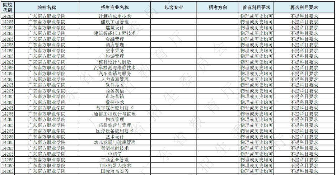 提醒②:與本科相比,不少專科院校都沒有公佈選考科目要求.