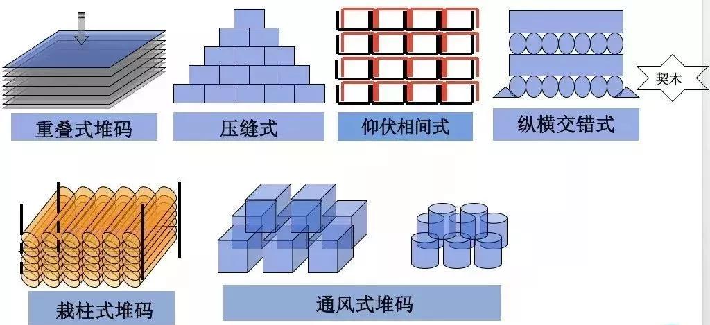 堆垛示意图图片