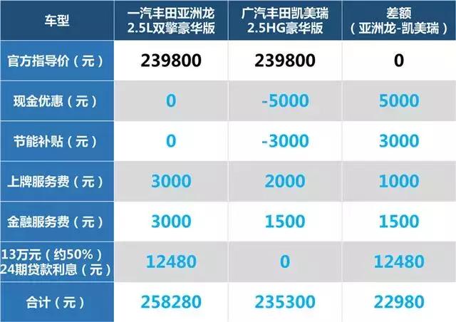 实地探访指导价相同的亚洲龙凯美瑞落地价格相差过2万