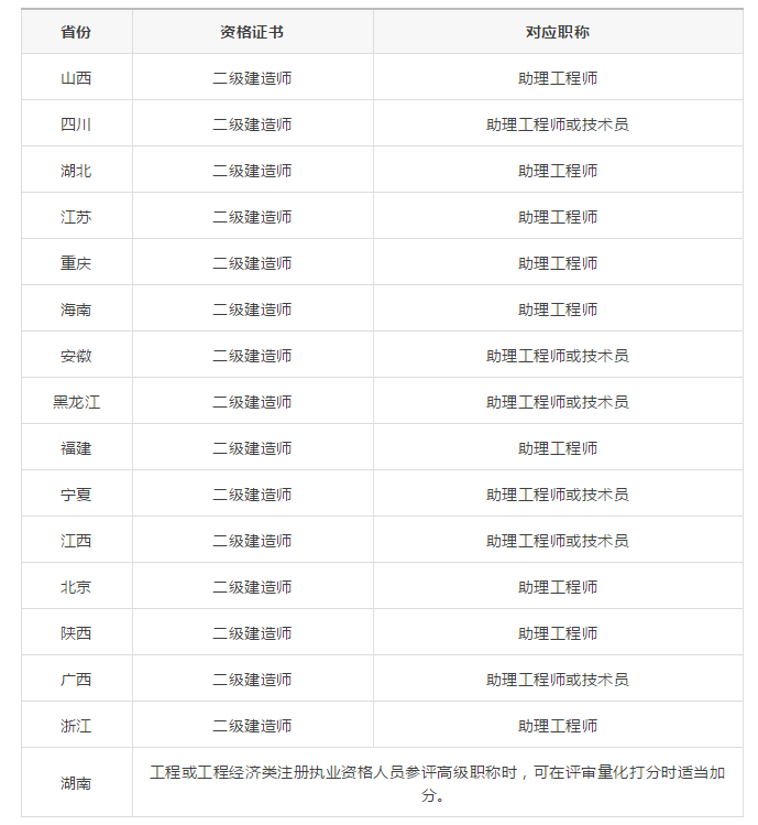 新政二级建造师等同于助理工程师或技术员职称