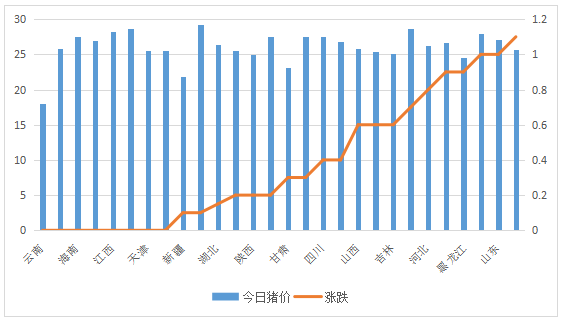 今日豬價及漲跌情況