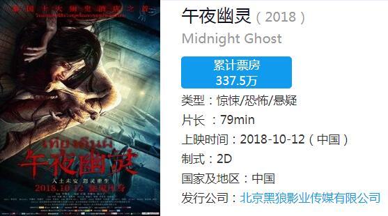 据统计,2018年全年共有15部国产片上映,票房最高的是《午夜幽灵》仅有