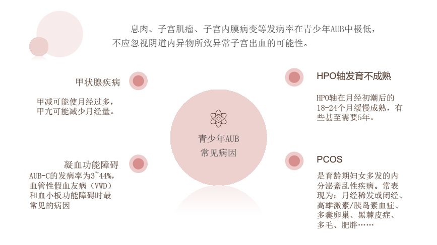 读书报告会(六十一) --青春期异常子宫出血