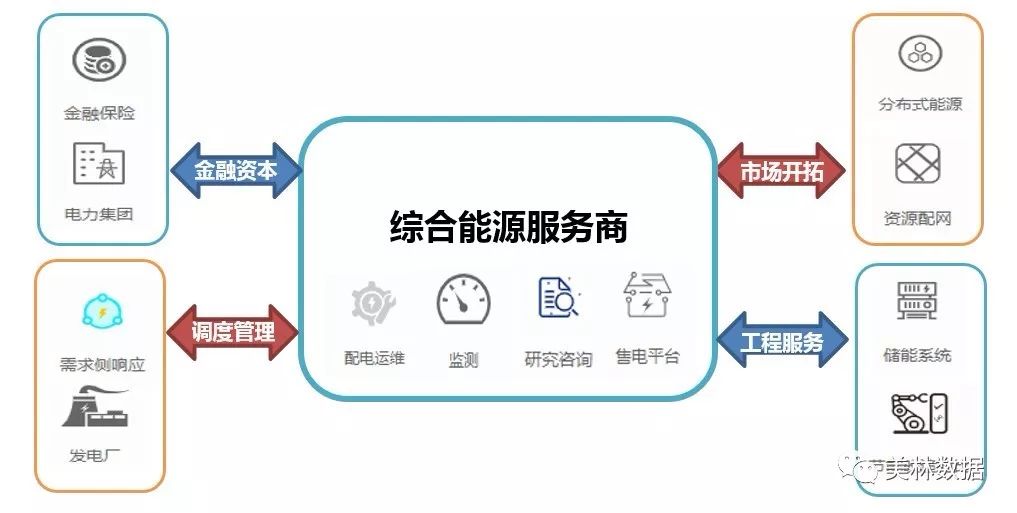 【好文】综合能源服务"数据内容"逐鹿江湖_客户