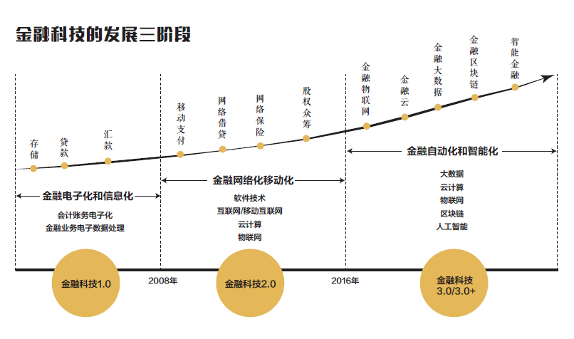 首先是场景革命,拥有流量,制造场景的互联网公司深入各个层面的金融