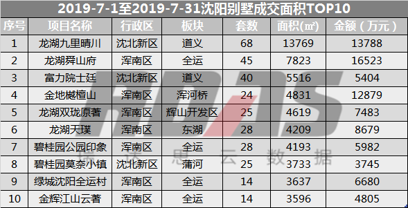 2013年以後,瀋陽別墅市場一度陷入傳統高端別墅遇冷,經濟型別墅走俏的