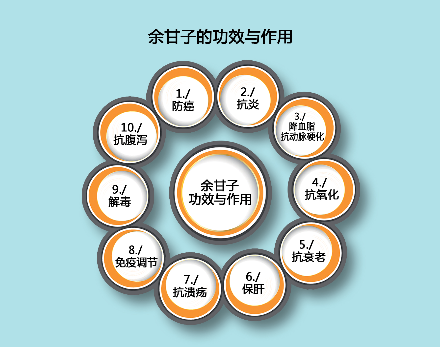 目前全球消费者对于饮食的健康和天然诉求日趋强烈 ,保健功能的天然