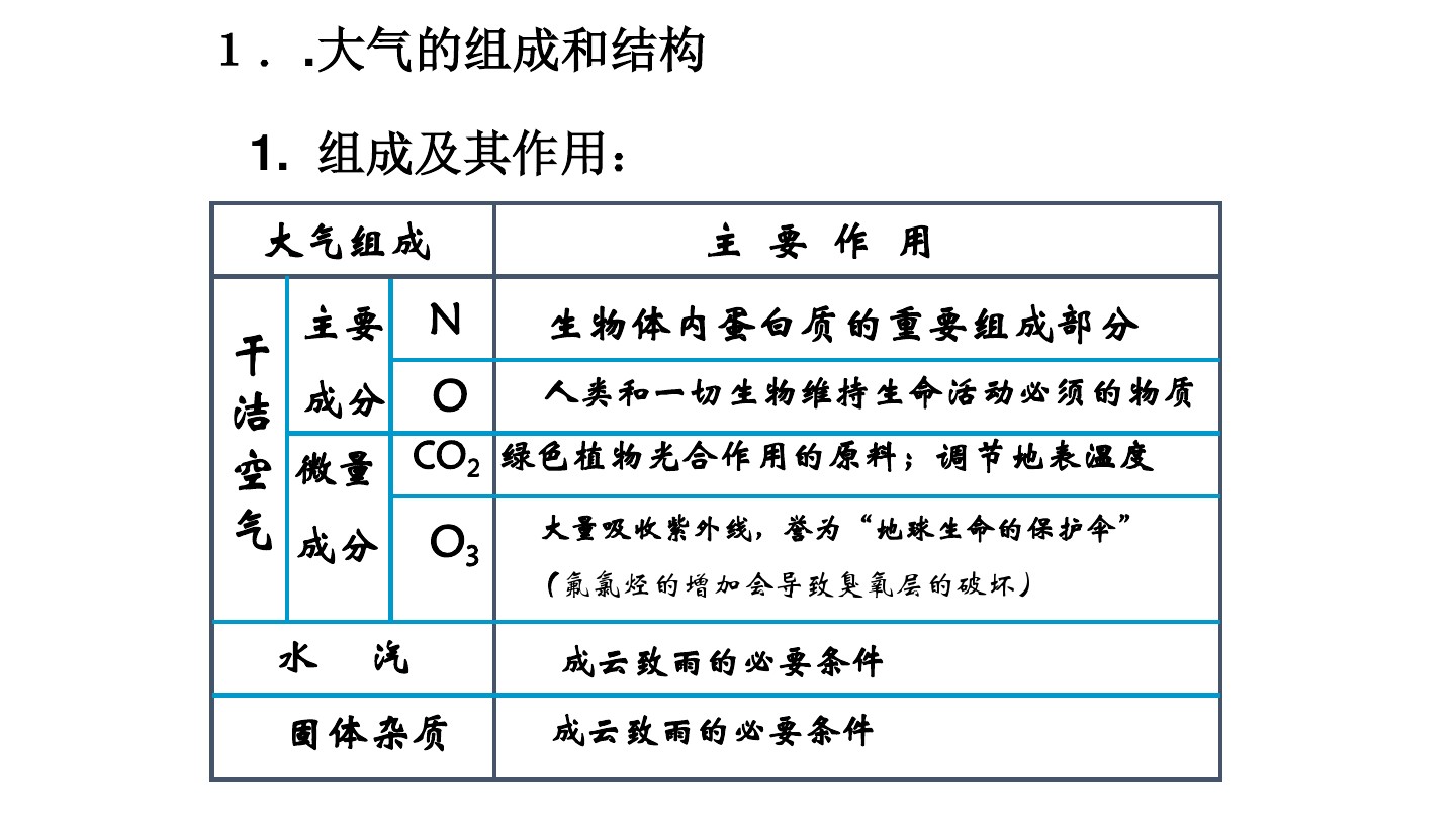 干洁空气的主要成分图片