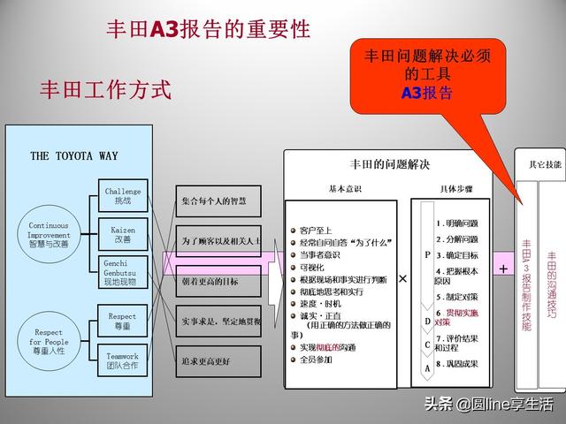 豐田a3報告基礎