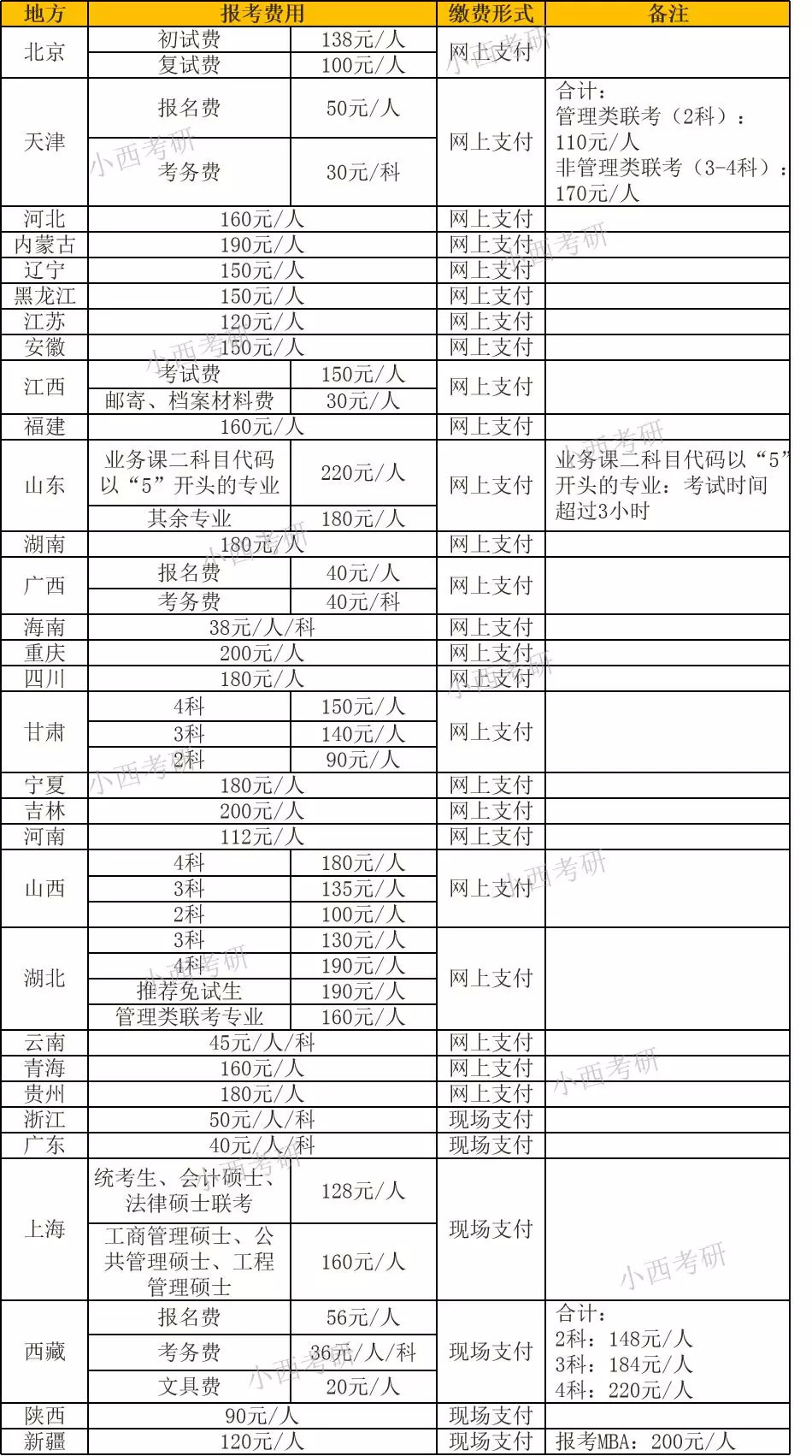 2020各省市考研报考费用汇总来看看你要交多少钱小西考研