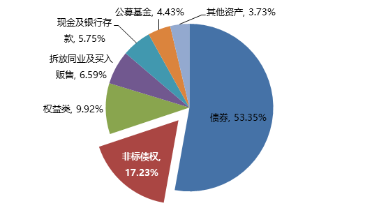 wind05產品投向銀行理財超70%的理財產品資金是投向債券及信託(等非標