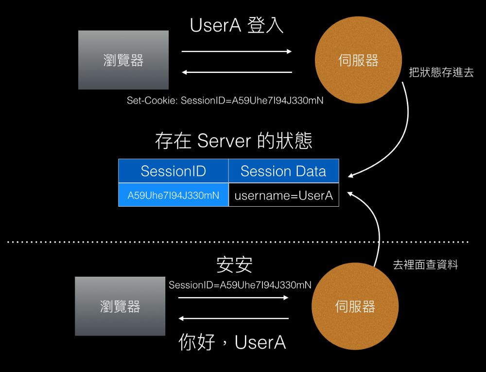 拜託不要再問我session與cookie的區別了