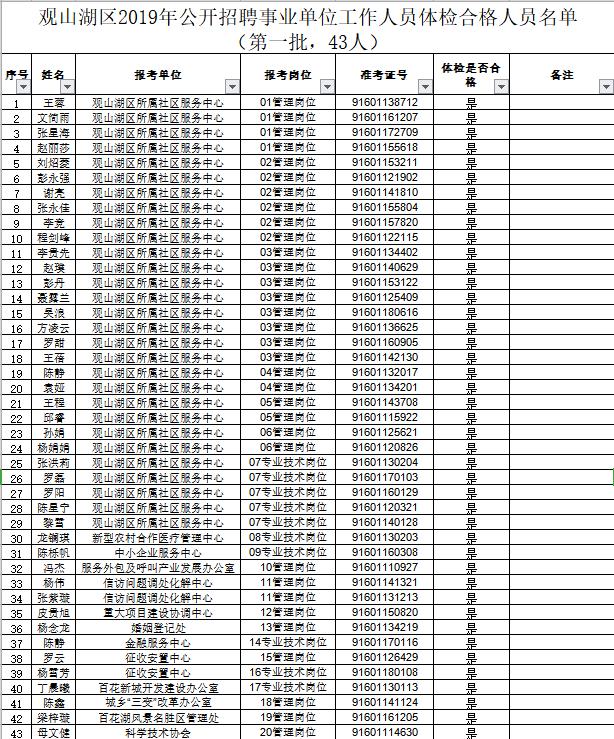 觀山湖區2019年公開招聘事業單位工作人員體檢合格人員