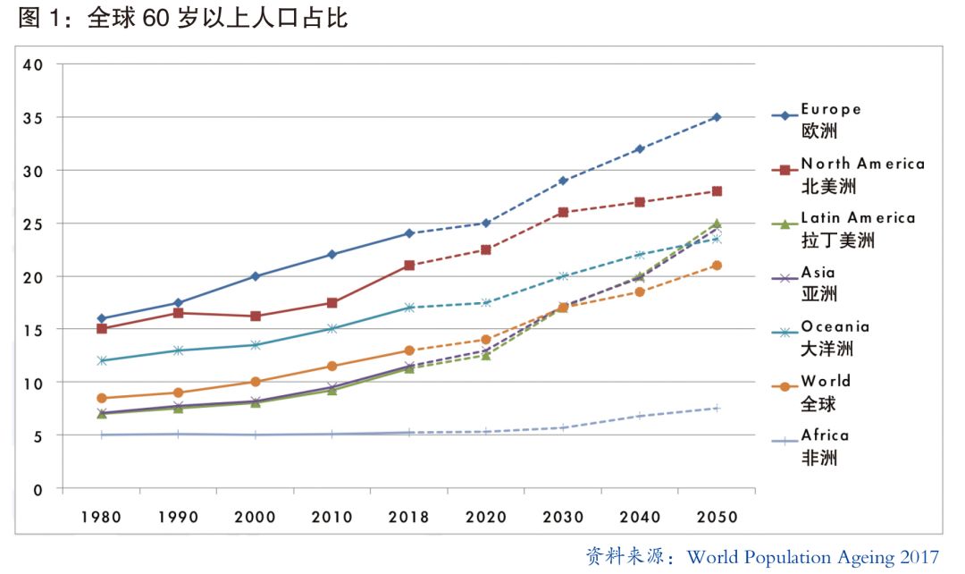 根据world population ageing 2017年的统计(如图1),可看出全球人口