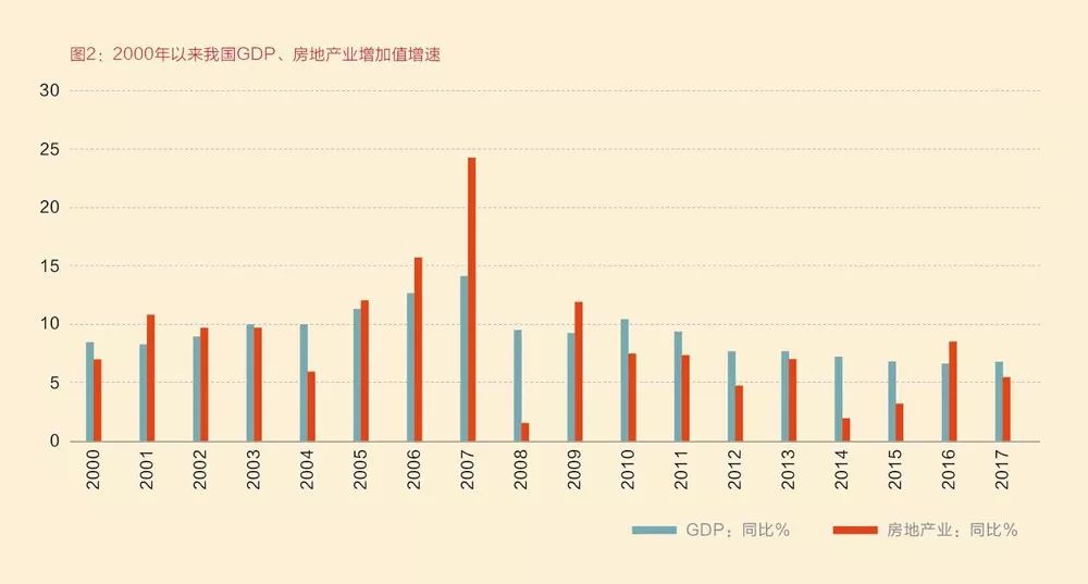 2000年以來,房地產行業增加值佔gdp比重不斷提高,2017年房地產行業