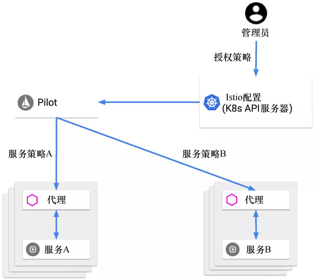 一文帶你徹底理解最熱門微服務框架istio文末送書數量有限先到先得