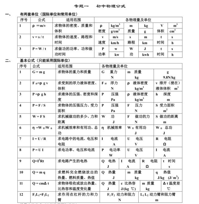 初中物理常見常用5大基礎知識專題公式估算量隱含條件等