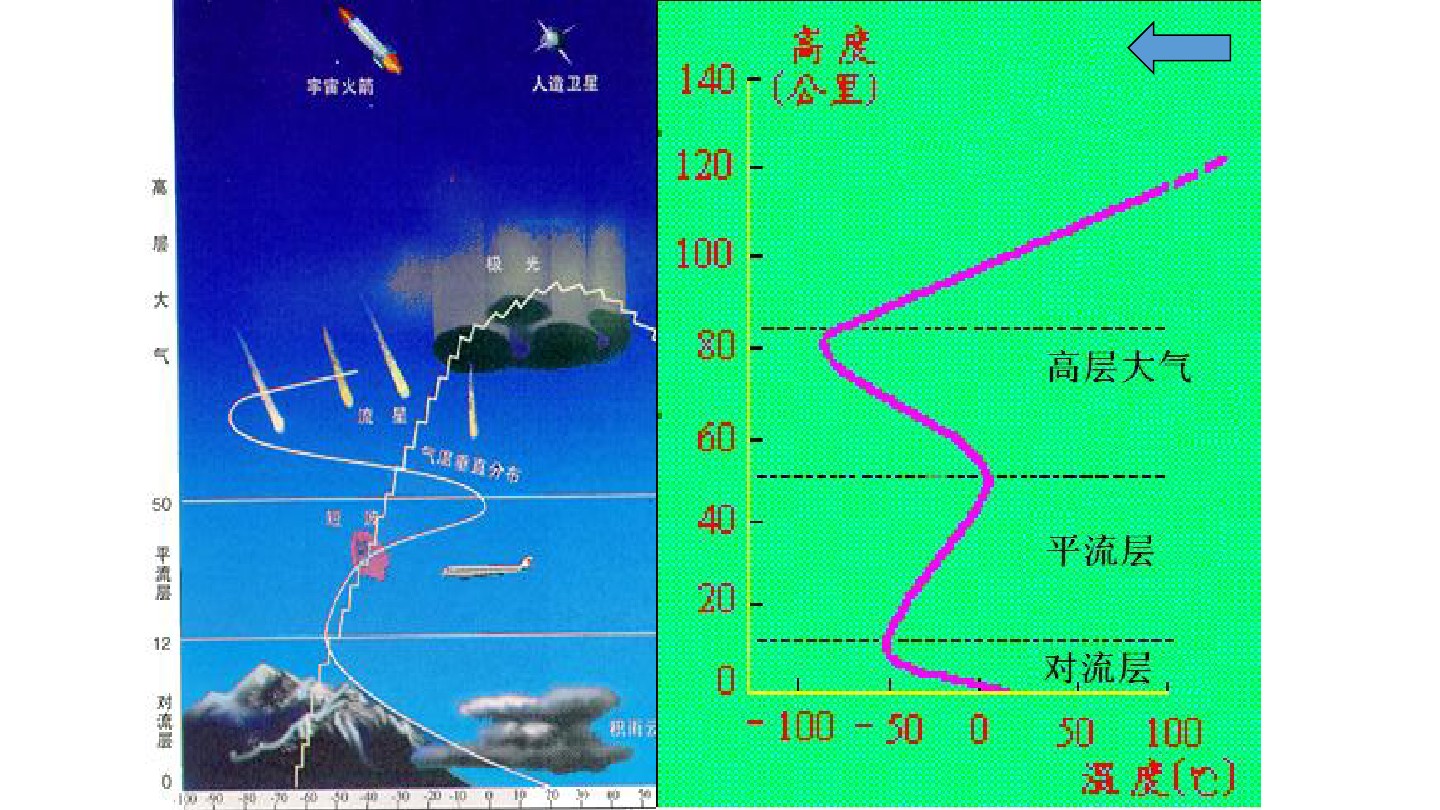 大氣圈的組成與結構這麼簡單還學不好