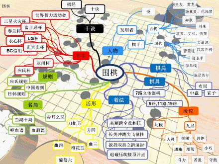 学围棋的捷径围棋思维导图