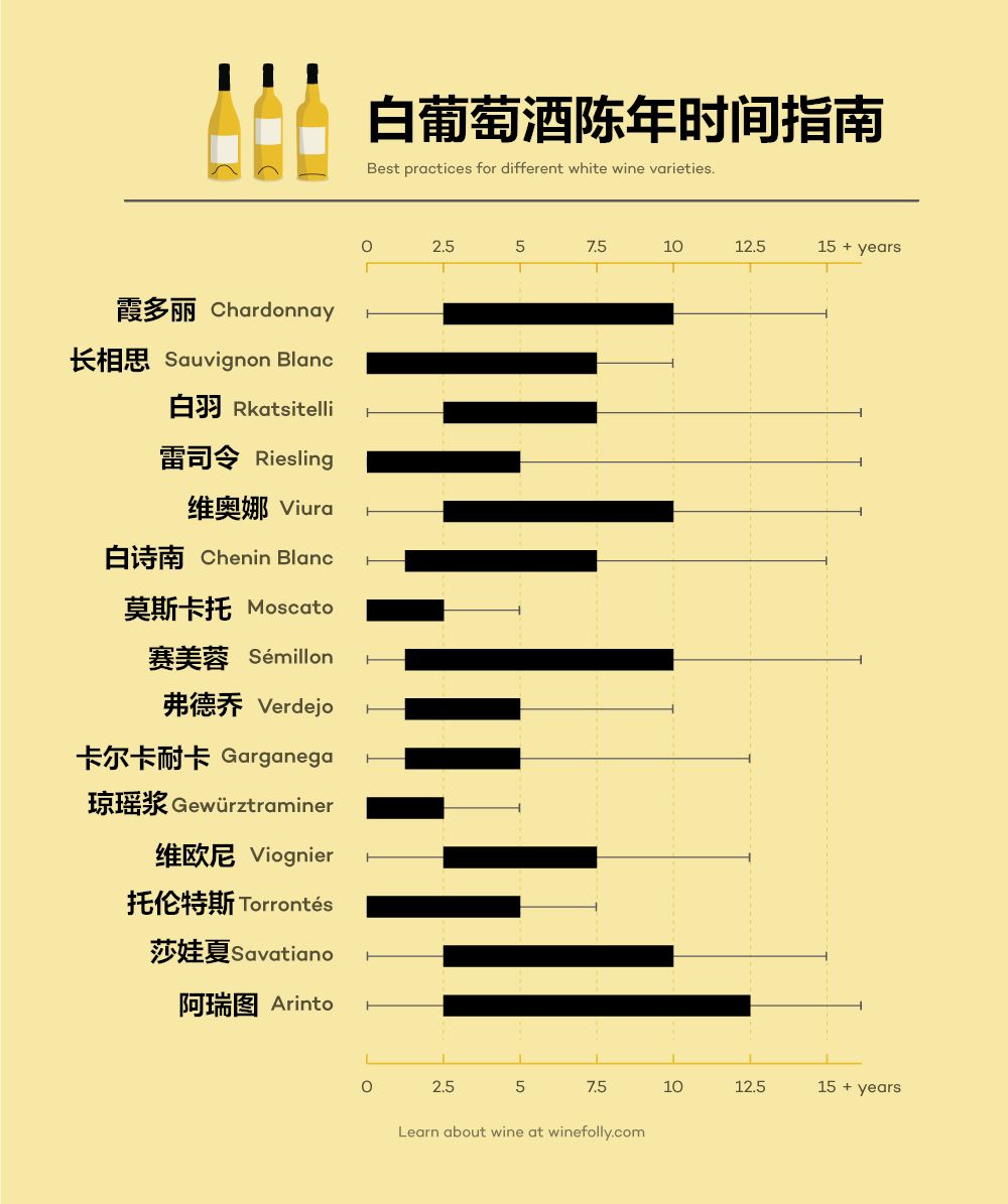 涨姿势丨白葡萄酒陈年指南