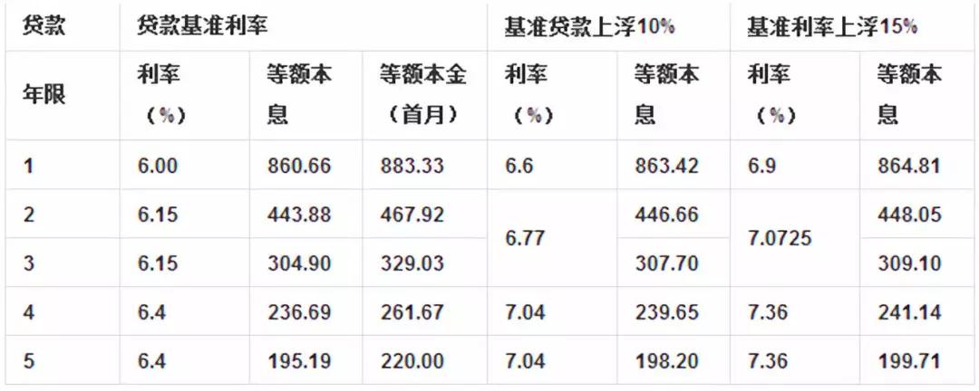 月利率(年利/12)b:供款總金額a:每月供款車貸月供的計算公式為:: a=b